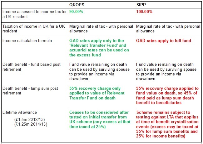 qrops vs sipps table